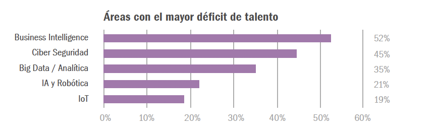 Áreas con el mayor déficit de talento en transformación digital